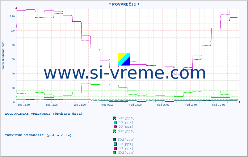 POVPREČJE :: * POVPREČJE * :: SO2 | CO | O3 | NO2 :: zadnji dan / 5 minut.