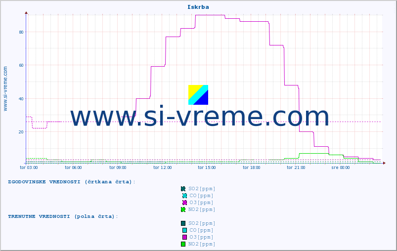 POVPREČJE :: Iskrba :: SO2 | CO | O3 | NO2 :: zadnji dan / 5 minut.