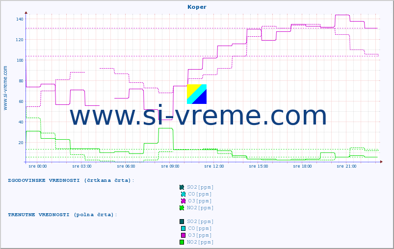 POVPREČJE :: Koper :: SO2 | CO | O3 | NO2 :: zadnji dan / 5 minut.