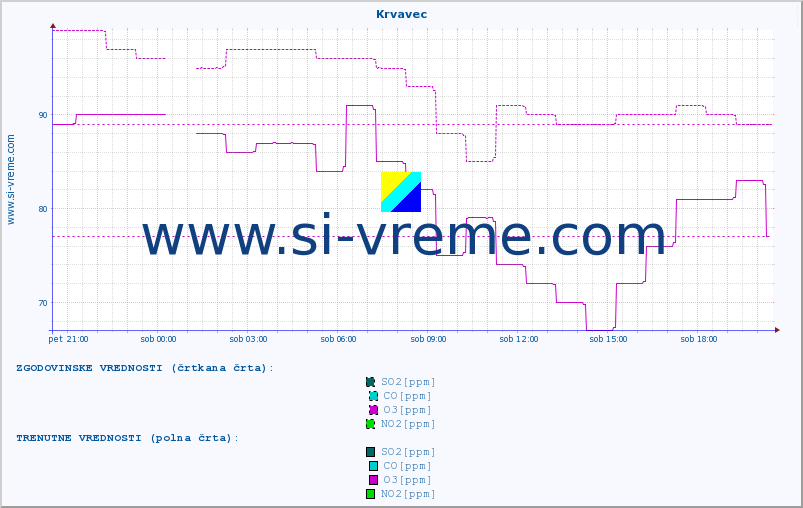 POVPREČJE :: Krvavec :: SO2 | CO | O3 | NO2 :: zadnji dan / 5 minut.