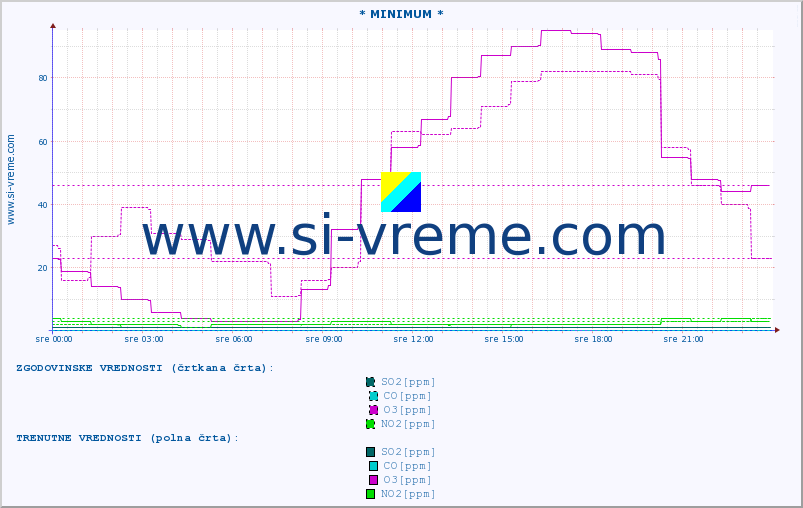 POVPREČJE :: * MINIMUM * :: SO2 | CO | O3 | NO2 :: zadnji dan / 5 minut.