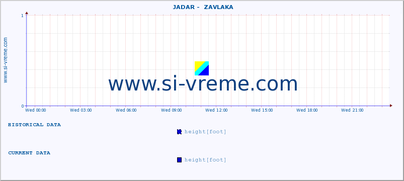  ::  JADAR -  ZAVLAKA :: height |  |  :: last day / 5 minutes.