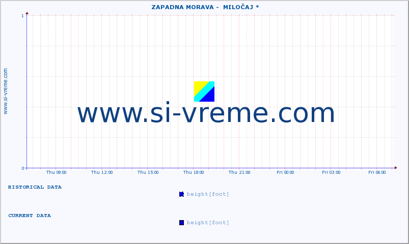  ::  ZAPADNA MORAVA -  MILOČAJ * :: height |  |  :: last day / 5 minutes.