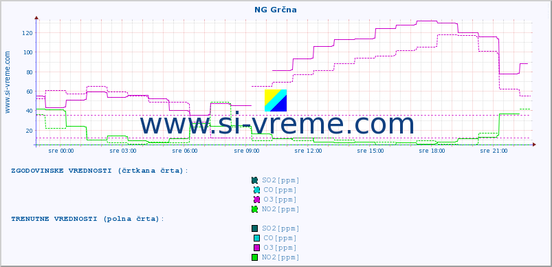 POVPREČJE :: NG Grčna :: SO2 | CO | O3 | NO2 :: zadnji dan / 5 minut.