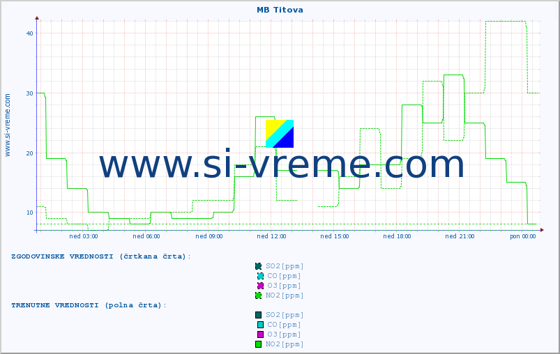 POVPREČJE :: MB Titova :: SO2 | CO | O3 | NO2 :: zadnji dan / 5 minut.