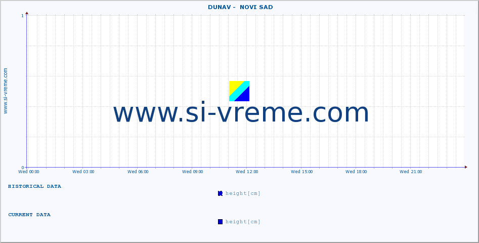  ::  DUNAV -  NOVI SAD :: height |  |  :: last day / 5 minutes.