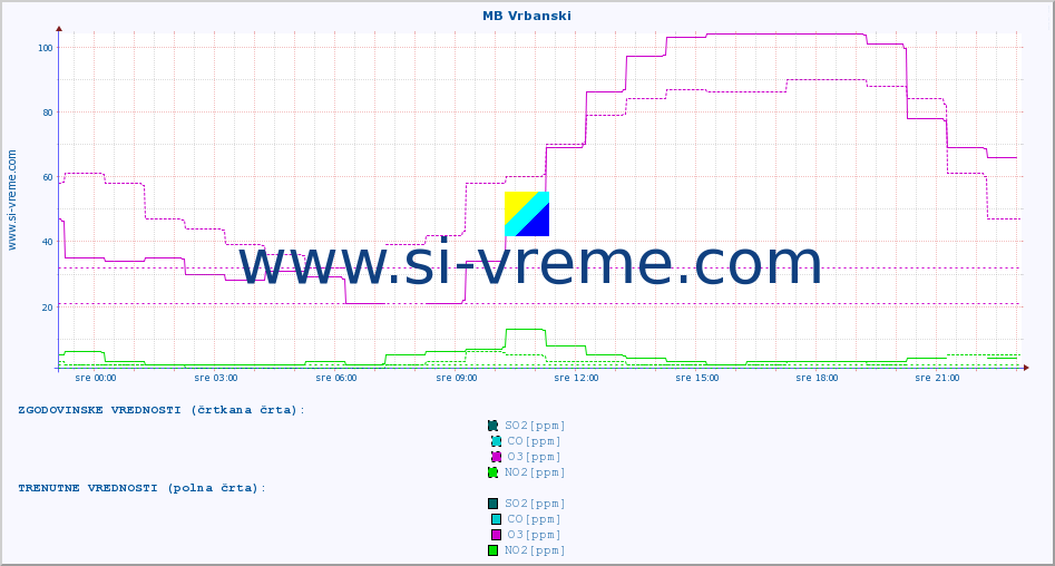 POVPREČJE :: MB Vrbanski :: SO2 | CO | O3 | NO2 :: zadnji dan / 5 minut.