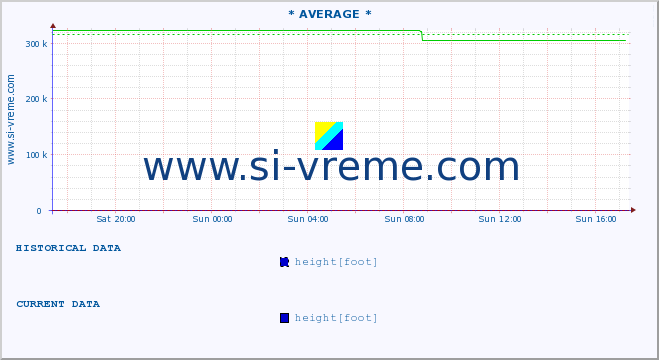  :: * AVERAGE * :: height |  |  :: last day / 5 minutes.