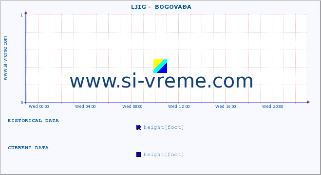  ::  LJIG -  BOGOVAĐA :: height |  |  :: last day / 5 minutes.