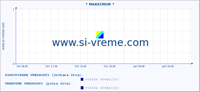 POVPREČJE :: * MAKSIMUM * :: višina snega :: zadnji dan / 5 minut.