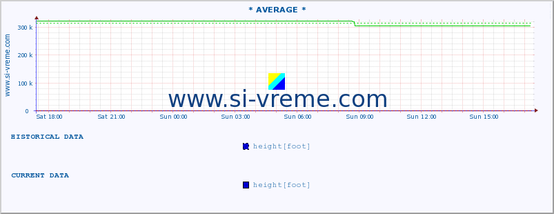  :: * AVERAGE * :: height |  |  :: last day / 5 minutes.