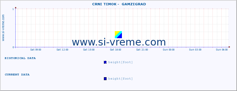  ::  CRNI TIMOK -  GAMZIGRAD :: height |  |  :: last day / 5 minutes.