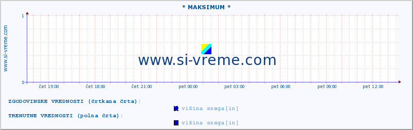 POVPREČJE :: * MAKSIMUM * :: višina snega :: zadnji dan / 5 minut.