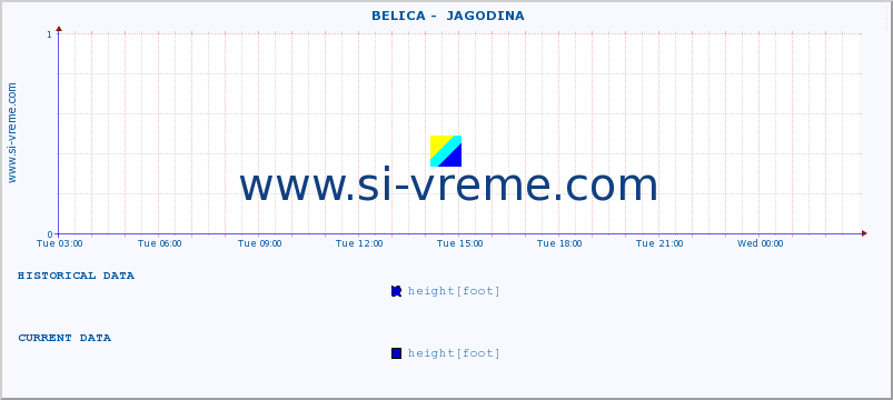  ::  BELICA -  JAGODINA :: height |  |  :: last day / 5 minutes.