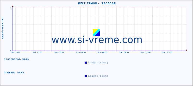  ::  BELI TIMOK -  ZAJEČAR :: height |  |  :: last day / 5 minutes.