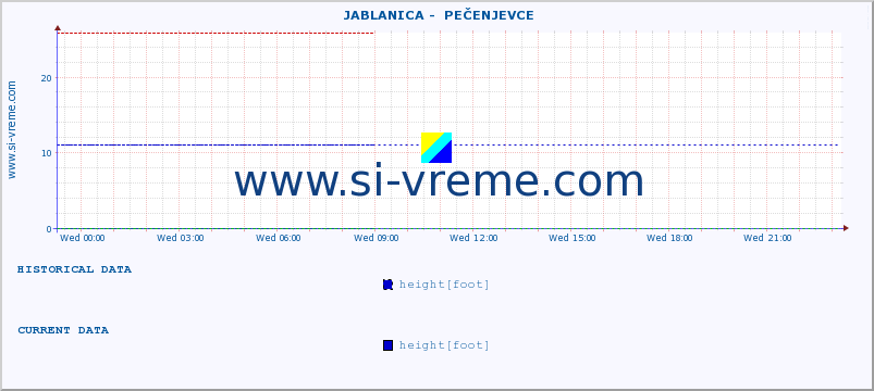  ::  JABLANICA -  PEČENJEVCE :: height |  |  :: last day / 5 minutes.