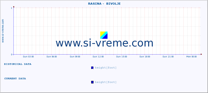  ::  RASINA -  BIVOLJE :: height |  |  :: last day / 5 minutes.