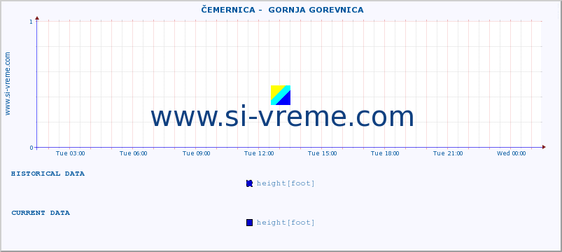  ::  ČEMERNICA -  GORNJA GOREVNICA :: height |  |  :: last day / 5 minutes.