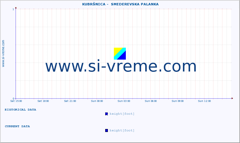  ::  KUBRŠNICA -  SMEDEREVSKA PALANKA :: height |  |  :: last day / 5 minutes.
