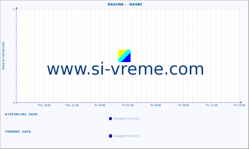  ::  RASINA -  RAVNI :: height |  |  :: last day / 5 minutes.