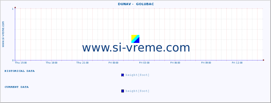  ::  DUNAV -  GOLUBAC :: height |  |  :: last day / 5 minutes.