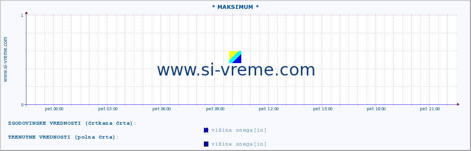 POVPREČJE :: * MAKSIMUM * :: višina snega :: zadnji dan / 5 minut.