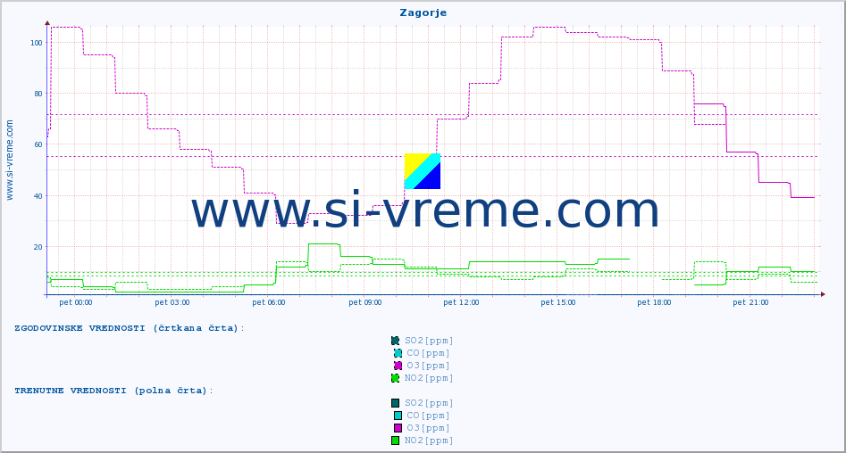 POVPREČJE :: Zagorje :: SO2 | CO | O3 | NO2 :: zadnji dan / 5 minut.