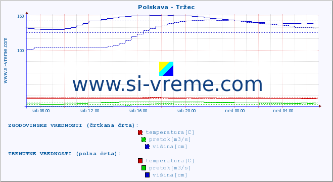 POVPREČJE :: Polskava - Tržec :: temperatura | pretok | višina :: zadnji dan / 5 minut.