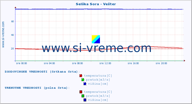 POVPREČJE :: Selška Sora - Vešter :: temperatura | pretok | višina :: zadnji dan / 5 minut.