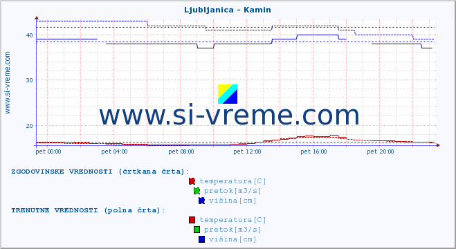 POVPREČJE :: Ljubljanica - Kamin :: temperatura | pretok | višina :: zadnji dan / 5 minut.