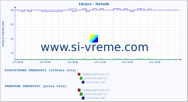 POVPREČJE :: Idrijca - Hotešk :: temperatura | pretok | višina :: zadnji dan / 5 minut.