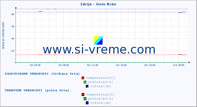 POVPREČJE :: Idrija - Golo Brdo :: temperatura | pretok | višina :: zadnji dan / 5 minut.