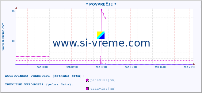 POVPREČJE :: * POVPREČJE * :: padavine :: zadnji dan / 5 minut.