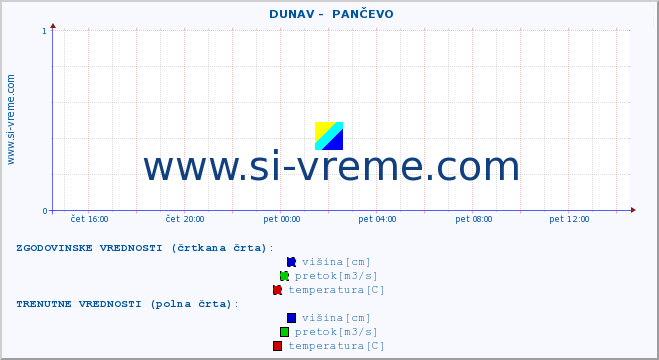 POVPREČJE ::  DUNAV -  PANČEVO :: višina | pretok | temperatura :: zadnji dan / 5 minut.