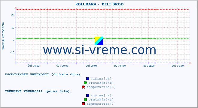 POVPREČJE ::  KOLUBARA -  BELI BROD :: višina | pretok | temperatura :: zadnji dan / 5 minut.