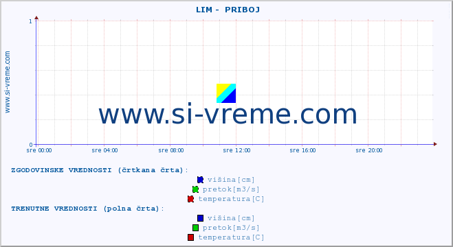 POVPREČJE ::  LIM -  PRIBOJ :: višina | pretok | temperatura :: zadnji dan / 5 minut.