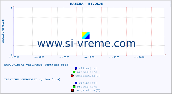 POVPREČJE ::  RASINA -  BIVOLJE :: višina | pretok | temperatura :: zadnji dan / 5 minut.