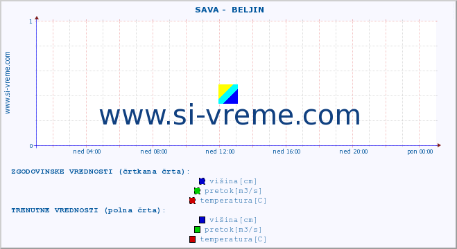 POVPREČJE ::  SAVA -  BELJIN :: višina | pretok | temperatura :: zadnji dan / 5 minut.