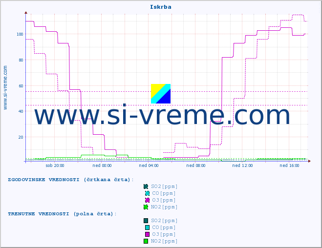POVPREČJE :: Iskrba :: SO2 | CO | O3 | NO2 :: zadnji dan / 5 minut.