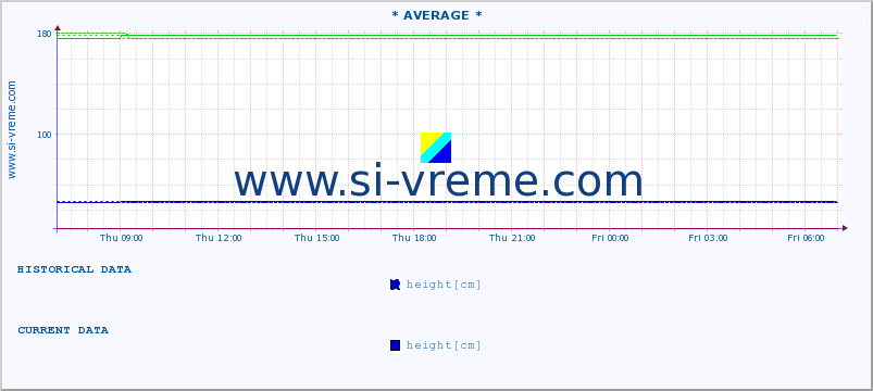  :: * AVERAGE * :: height |  |  :: last day / 5 minutes.