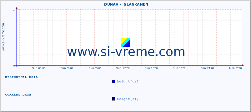  ::  DUNAV -  SLANKAMEN :: height |  |  :: last day / 5 minutes.