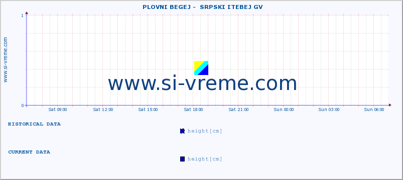  ::  PLOVNI BEGEJ -  SRPSKI ITEBEJ GV :: height |  |  :: last day / 5 minutes.