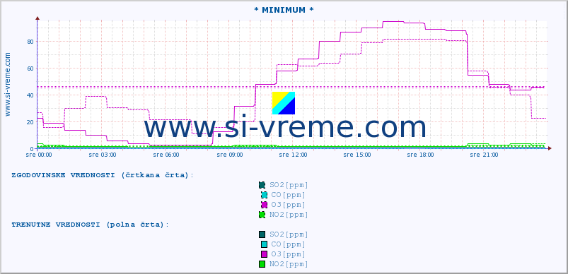 POVPREČJE :: * MINIMUM * :: SO2 | CO | O3 | NO2 :: zadnji dan / 5 minut.