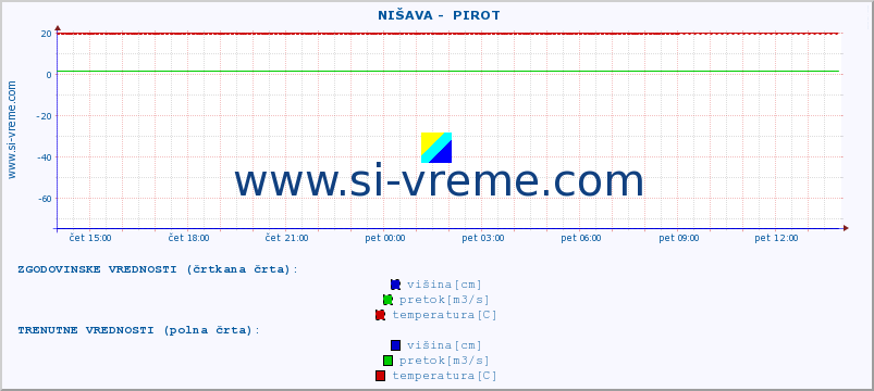 POVPREČJE ::  NIŠAVA -  PIROT :: višina | pretok | temperatura :: zadnji dan / 5 minut.