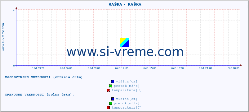 POVPREČJE ::  RAŠKA -  RAŠKA :: višina | pretok | temperatura :: zadnji dan / 5 minut.