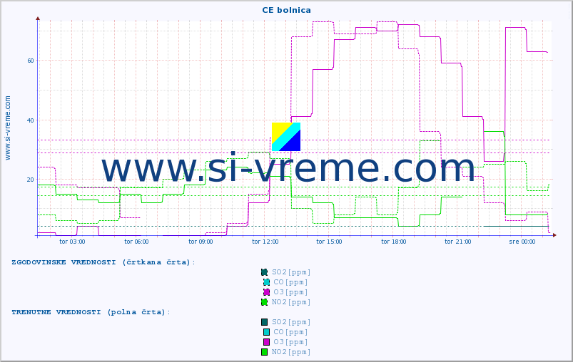 POVPREČJE :: CE bolnica :: SO2 | CO | O3 | NO2 :: zadnji dan / 5 minut.