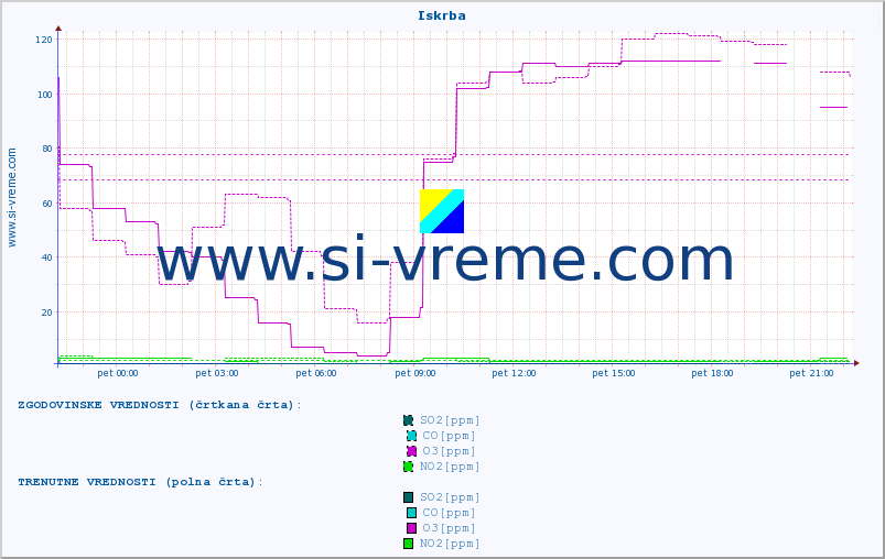 POVPREČJE :: Iskrba :: SO2 | CO | O3 | NO2 :: zadnji dan / 5 minut.