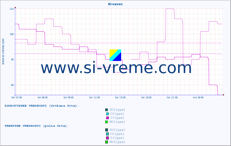 POVPREČJE :: Krvavec :: SO2 | CO | O3 | NO2 :: zadnji dan / 5 minut.