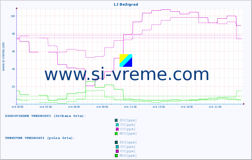 POVPREČJE :: LJ Bežigrad :: SO2 | CO | O3 | NO2 :: zadnji dan / 5 minut.