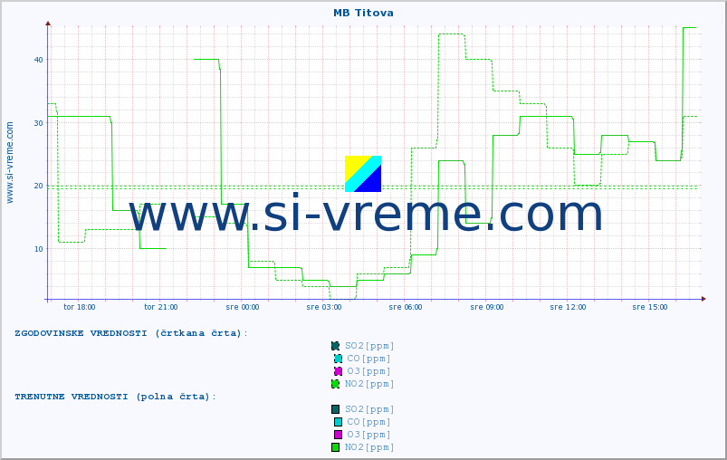 POVPREČJE :: MB Titova :: SO2 | CO | O3 | NO2 :: zadnji dan / 5 minut.
